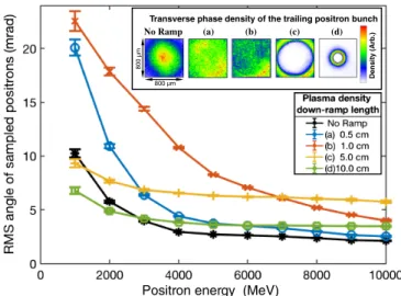 Figure 3 shows the variation of root-mean-square (r.m.s.) angle dependence on the down-ramp length and energy of the accelerated positrons