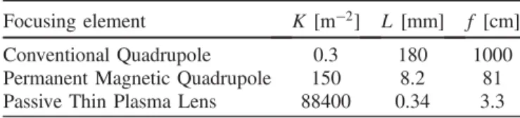 TABLE I. Comparison between focusing elements for a 10 GeV electron beam with Δψ ¼ 0 