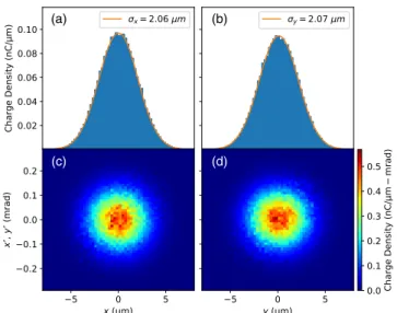 FIG. 6. Projected distribution of the horizontal (a) and vertical (b) coordinates of the electron witness beam at its waist following the passive thin plasma lens