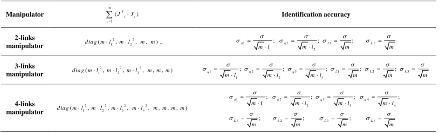 TABLE II.   E STIMATION OF THE IDENTIFICATION ACCURACY OF GEOMETRICAL PARAMETERS :  ANALYTICAL SOLUTION