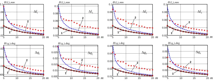 Figure 2.    Identification accuracy for the geometrical parameters identification of 4-links manipulator with optimal experiment planning:  