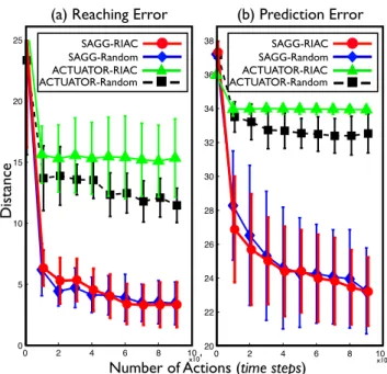Fig. 4. Evolution of mean distances goal-end effector after reaching attempts over an independantly randomly generated set of test goals (reaching error (a)), and prediction error on an independantly and  ran-domly generated set of test configurations (pre