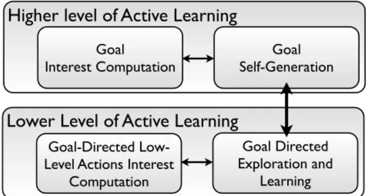 Fig. 1. Global Architecture of the SAGG-RIAC algorithm. The structure is composed of two parts defining two levels of active learning: a higher which considers the active self-generation and self-selection of goals, and a lower, which considers the goal-di