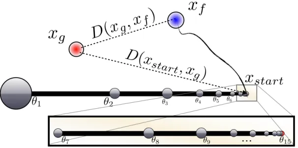 Fig. 2. Values used to compute the competence γ s ′ g , considering a manipulator of 15 degrees-of-freedom, in a 2 dimensions operational space