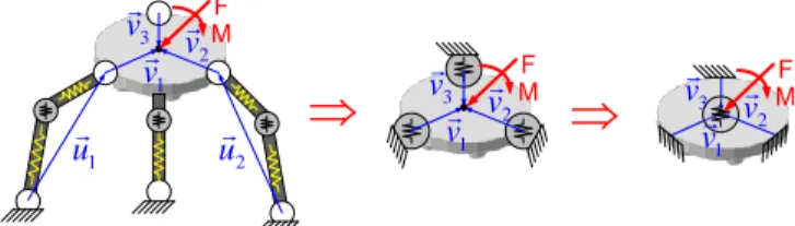 Fig. 2 Transformation of characteristic points of serial chains in assembling  of non-perfect parallel manipulator; ( A i , A i   - end-point locations of serial  chain  before  assembling  for  perfect  and  non-perfect  manipulators   respec-tively,  A 