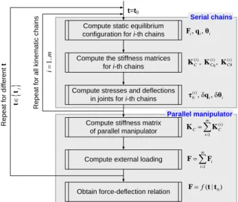Fig. 3 Aggregation of serial chains stiffness models technique 