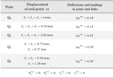 Table 2. Assembling of Orthoglide manipulator with non-perfect chains: 