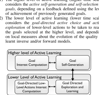 Fig. 1. Global Architecture of the SAGG algorithm. The structure is composed of two parts defining two levels of active learning: a higher which considers the active self-generation and self-selection of goals, and a lower, which considers the goal-directe