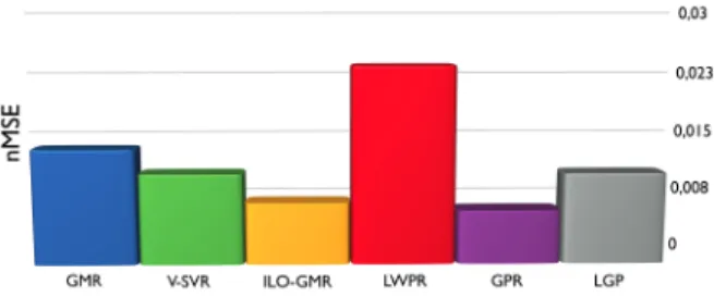 Fig. 1. Comparison of ILO-GMR with state-of-the-art regression algo- algo-rithms for the SARCOS dataset encoding the inverse dynamics of an arm with 21 input dimensions