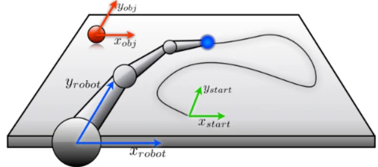 Fig. 3. Here we see the 3 coordinate systems of the experiment. In the text we will write x start as x s , x robot as x r etc, for short