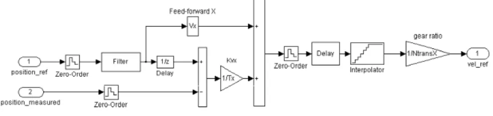 Figure 7: Position Controller 