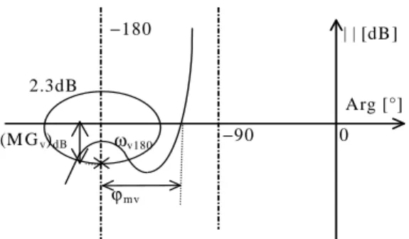 Figure  10: Fail of speed loop transfer gain margin 