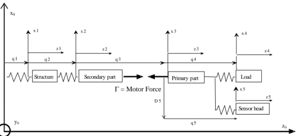 Figure 11: 5M4S  Model  for a high speed machine tool axis 