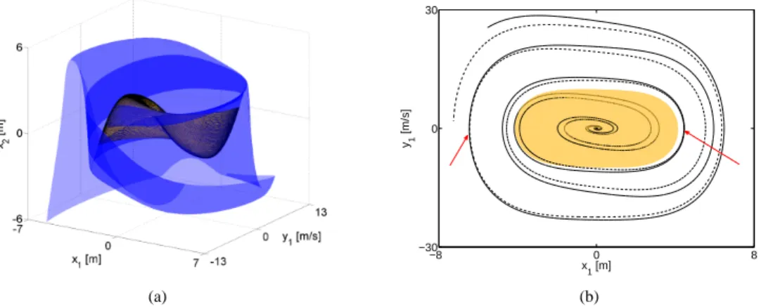 Figure 1: Second NNM of the 2DOF system. (a) The present approach (in blue) is compared to the results of [4] in orange.