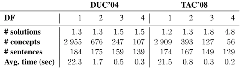 Table 1: Average number of optimal solutions, concepts and sentences for different minimum document frequencies