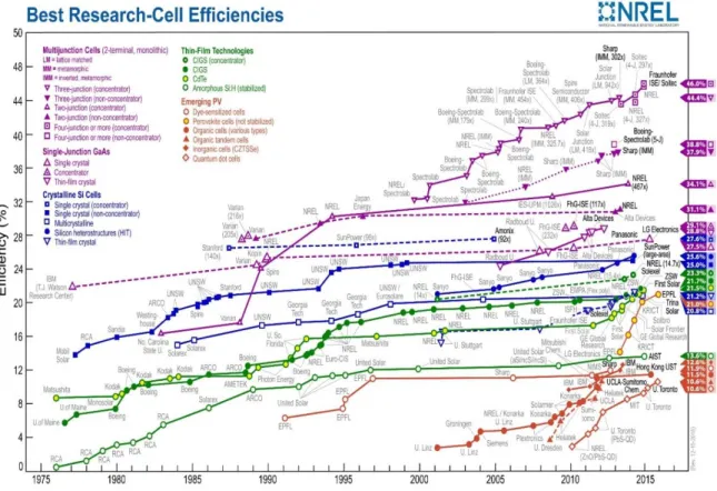 Figure 2: Evolution of record solar cell efficiencies for different technologies until year 2016 