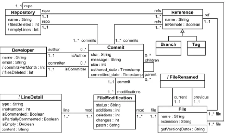 Fig. 1. Git conceptual schema.