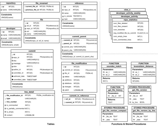 Fig. 2. Database Schema for Git.