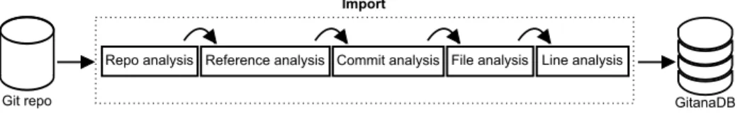 Fig. 3. Import process.