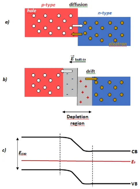 Figure  I.1.  a)  Diffusion  of  free  charge  carriers  between  a  p-  and  an  n-type  material