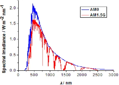 Figure I.5. Solar irradiance spectra references according to the ASTM standards.  