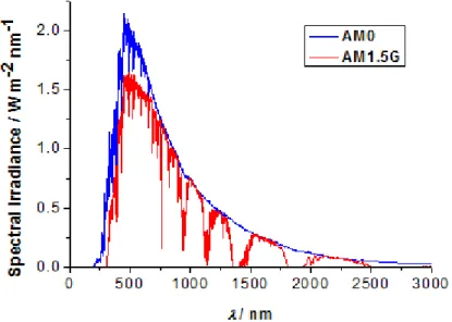 Figure I.5. Solar irradiance spectra references according to the ASTM standards.  