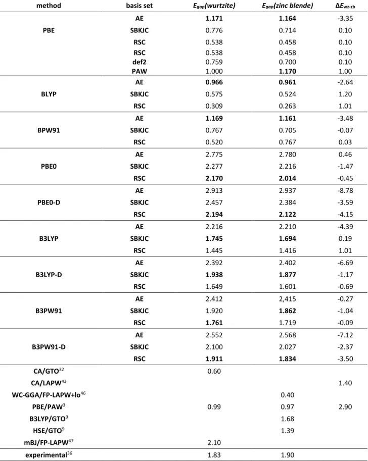 Table III.2. Calculated and experimental band gaps (in eV) for the CdSe wurtzite and zinc blende  structures and total energy difference (in meV/atom) between the wurtzite and zinc blende phases 