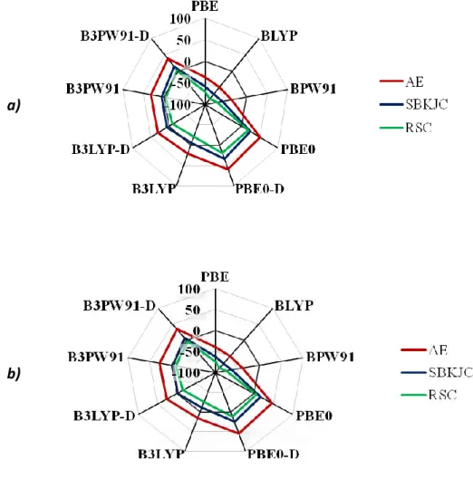 Figure III.3. Computed deviation (in %) of CdSe wurtzite (a) and zinc blende (b) bulk band  gaps with respect to experimental data
