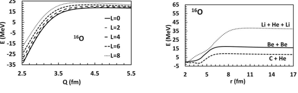 Figure 1. Potential energy of the α-tetrahedron (left part) as functions of the angular momentum (in ¯ h unit) and rms radius and (right part) potential energy governing the 12 C+ 4 He,