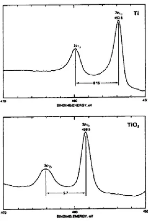 Fig. 2-4 Illustration of Ti2p 1/2  and 2p 3/2  chemical shift for Ti and Ti 4+6 .