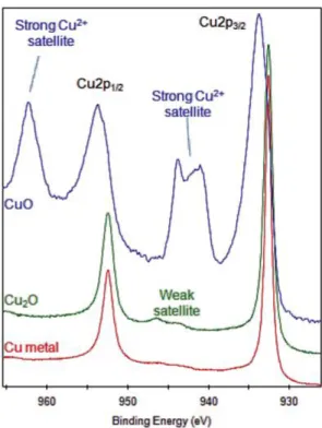 Fig. 2-6 Representation of the XPS Cu2p peaks with satellite peaks 8 . 