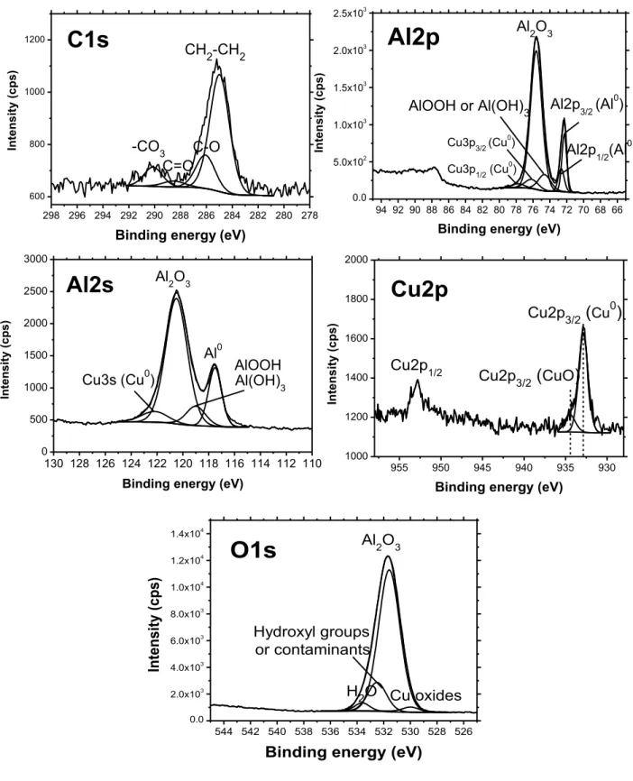 Fig. 3-1 High resolution C1s, Al2p, Al2s, Cu2p and O1s XPS spectra recorded on the  polished Al-Cu model alloy