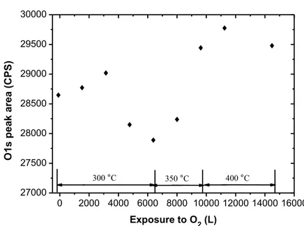 Fig. 3-3 Change in the O1s core level peak area as a function of LP exposure to O 2  at  different temperatures