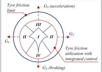 Fig. 12. Influence of integrated systems coordination on tyre utilization.