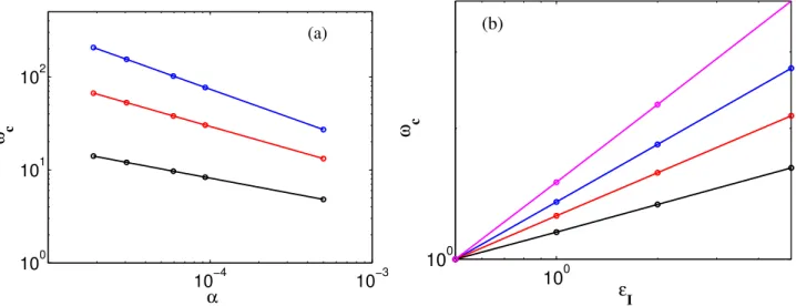 Figure 4: (a) Characteristic frequency ω c as a function of the damping coefficient α