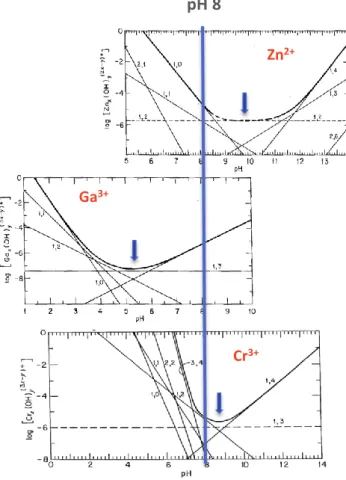 Figure 2.9 : Superposition des diagrammes de solubilité des ions Zn 2+ , Ga 3+  et Cr 3+ 