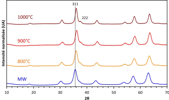 Figure 2.17 : Diffractogrammes de RX correspondant aux différentes températures de calcination  de nanoparticules de ZnGa 2 O 4  :Cr 3+ (0,5 %) @SiO 2 .