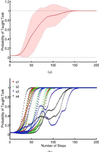 Figure 3 summarizes the results. The probability of the correct task (averaged across subjects and tasks) is shown in Fig 3a
