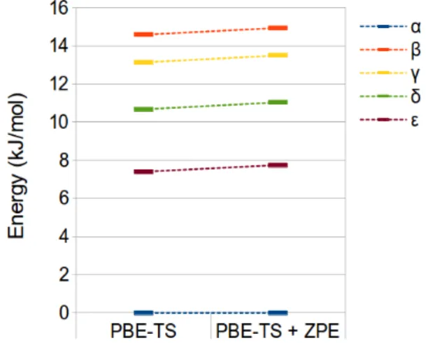 Figure 6.9: Relative stabilities of ODH (fully optimized structures): PBE-TS vs. PBE- PBE-TS+ZPE correction.