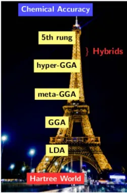 Figure 2.1: A “French version” of the Jacob’s Ladder for XC functionals: climbing the five rungs of DFT methods from the Hartree World to the Chemical Accuracy.