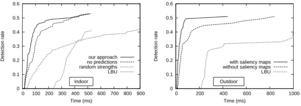 Fig. 2. For each time limit, the detection rate of different algorithms are shown. De- De-cision thresholds were chosen to get no false alarms