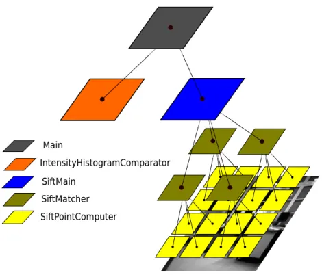 Fig. 1. Our architecture for object matching. At the lowest level, 16 SiftPointComputer agents extract SIFT points from the image and send them to their SiftMatcher parent.