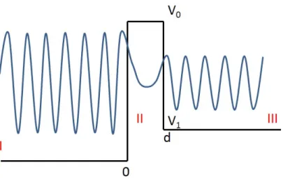 Fig. 2.7: Wave function tunneling through 1D rectangular potential barrier of width d Ψ II = B e ωx +C e −ωx , ω = s 2m(V 0 − E) ~ 2 (2.8) Ψ III = D e iqx , q = s 2m(E − V 1 ) ~ 2 (2.9)