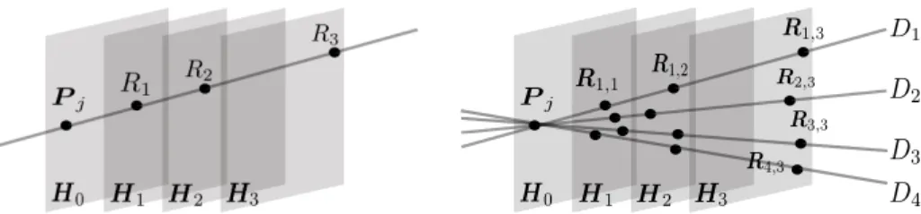 Fig. 1. Transversal lines for simple Reed-Muller codes (a), for Multiplicity Codes (b), assuming that the point P j corresponding to query j lies on the H 0 hyperplane