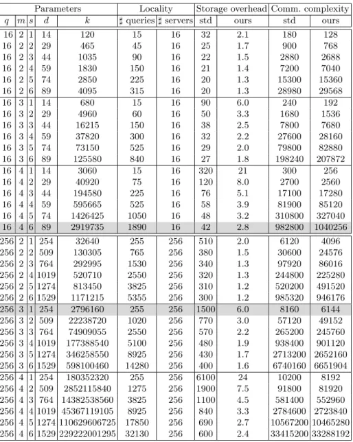 Fig. 3. Properties of our scheme for q = 16 and q = 256. We have to distinguish LDC- LDC-locality (i.e