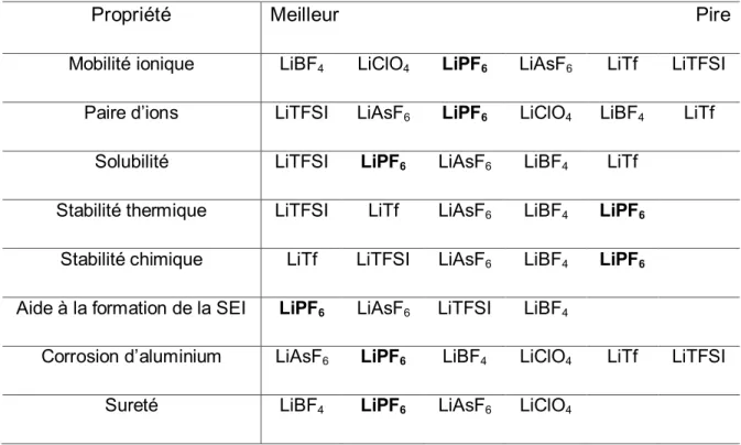 Tableau 3-2 : Classement des sels de lithium en fonction de différentes propriétés [25]