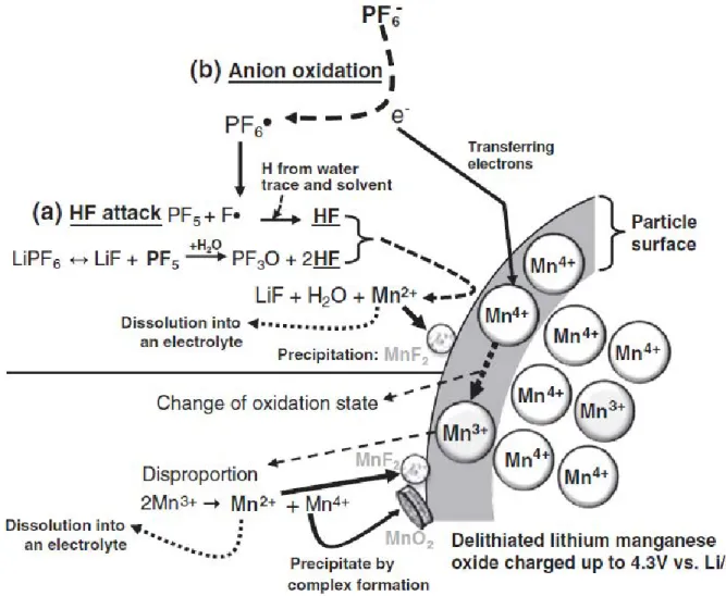 Figure  4-1  :  Mécanisme  de  dégradation  de  l'électrolyte  lors  du  stockage  de  la  cellule  à  60  °C  en  présence de matériau actif [63]