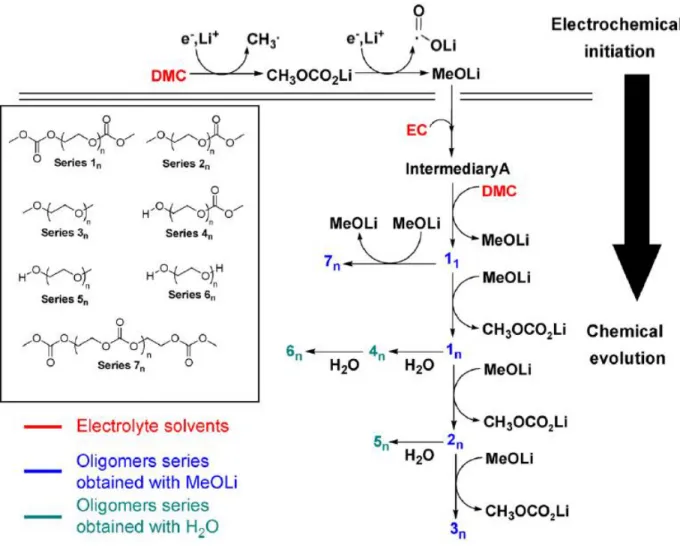 Figure 4-8 : Schéma récapitulatif des dégradations chimiques et électrochimiques des carbonates EC  et DMC dans l’électrolyte classique 1 M LiPF 6 /EC:DMC 1:1 (wt.%) [68]