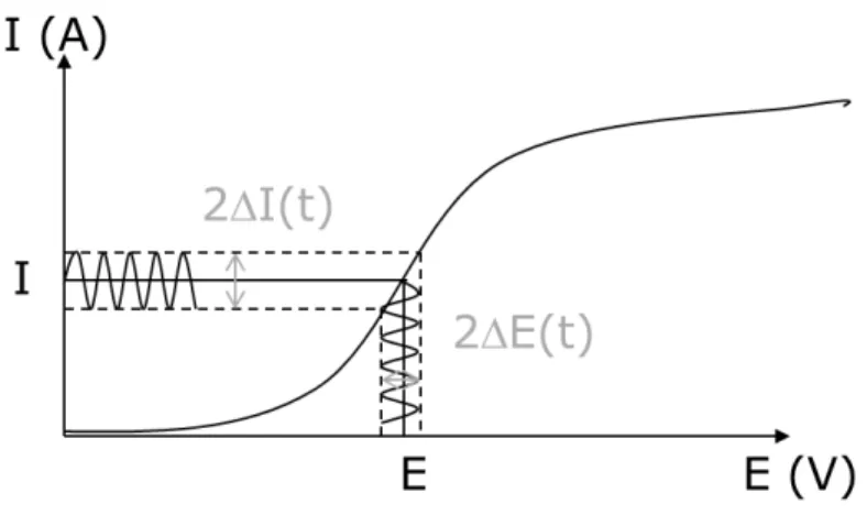 Figure  4-2 :  Etude  potentiodynamique  d’un  système  électrochimique  non  linéaire  en  un  point  de  fonctionnement de la courbe intensité-potentiel stationnaire