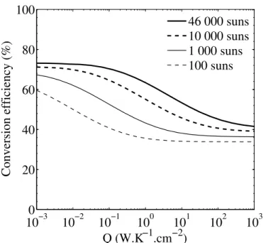 Figure 1.5: Eﬃciency of a hot-carrier solar cell with a 0.7 eV band gap absorber (as in GaSb) and perfectly selective contacts as a function of the thermalisation coeﬃcient Q for diﬀerent concentrations of the incident radiation